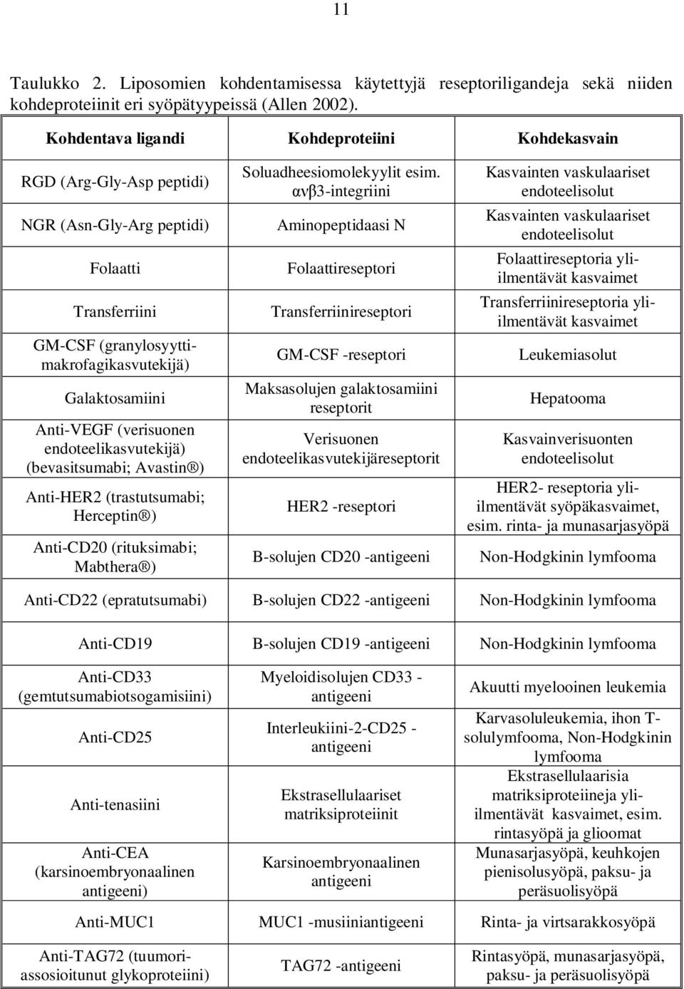 (verisuonen endoteelikasvutekijä) (bevasitsumabi; Avastin ) Anti-HER2 (trastutsumabi; Herceptin ) Anti-CD20 (rituksimabi; Mabthera ) Soluadheesiomolekyylit esim.