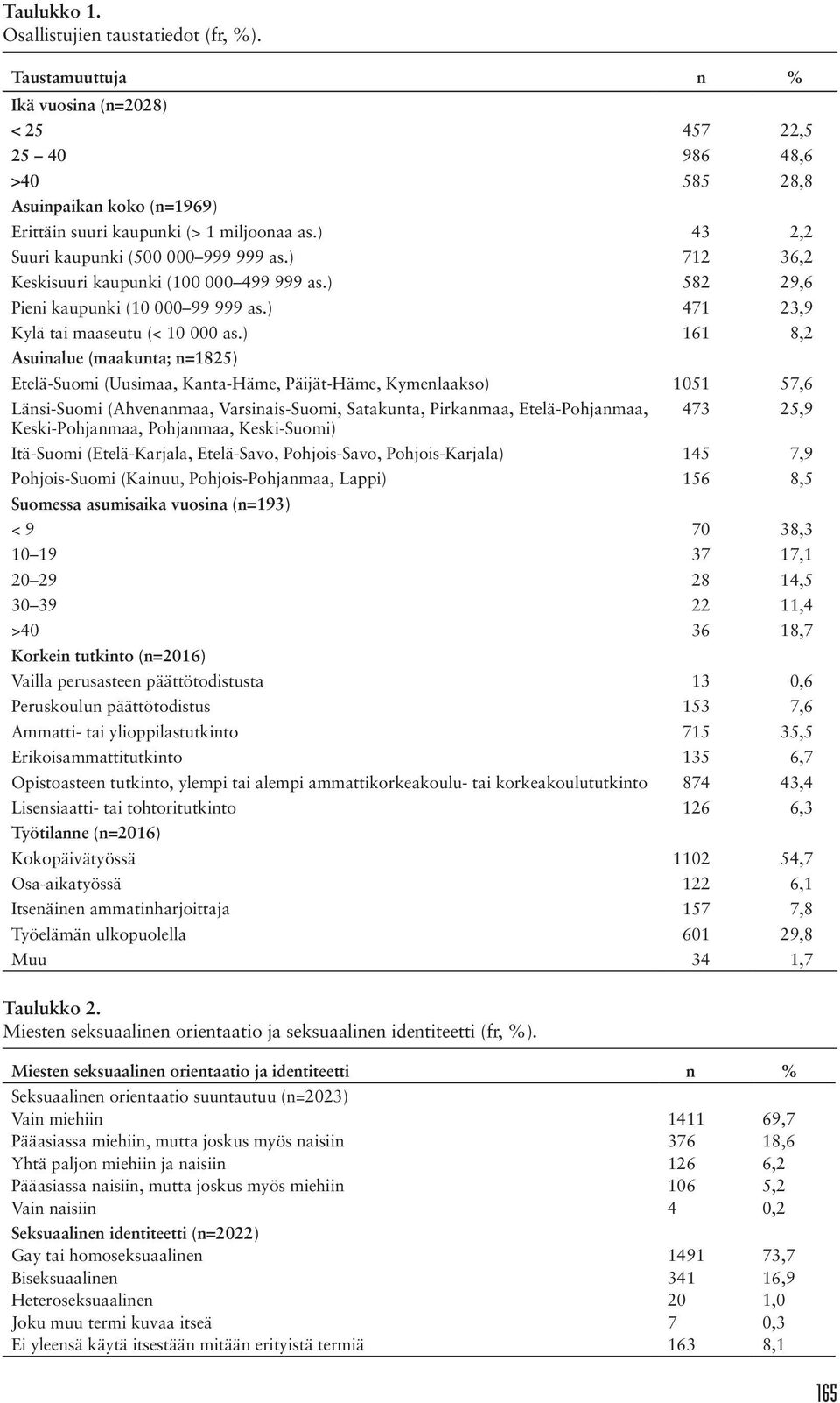 ) 161 8,2 Asuinalue (maakunta; n=1825) Etelä-Suomi (Uusimaa, Kanta-Häme, Päijät-Häme, Kymenlaakso) 1051 57,6 Länsi-Suomi (Ahvenanmaa, Varsinais-Suomi, Satakunta, Pirkanmaa, Etelä-Pohjanmaa,