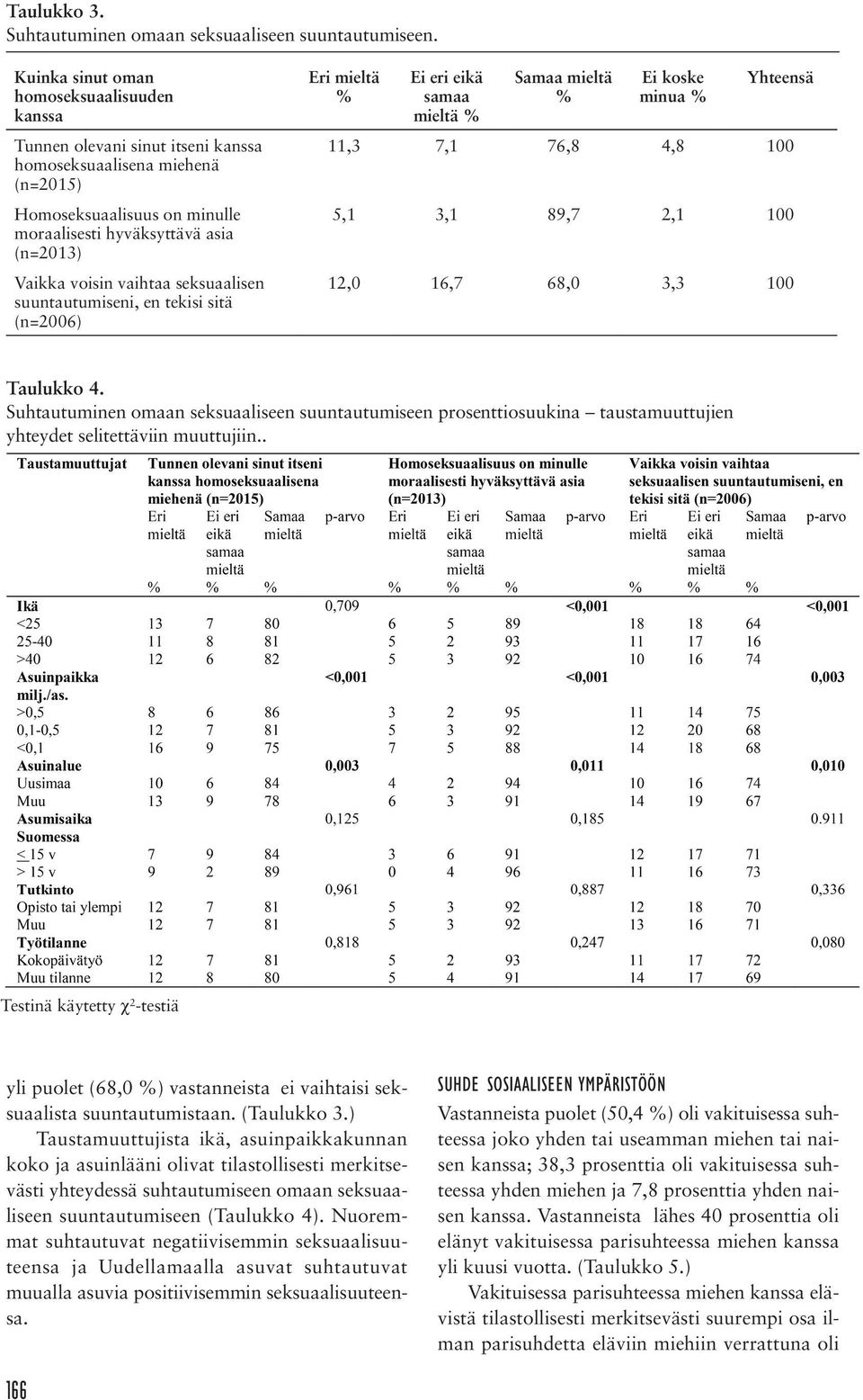 vaihtaa seksuaalisen suuntautumiseni, en tekisi sitä (n=2006) Eri mieltä % Ei eri eikä samaa mieltä % Samaa mieltä % Ei koske minua % Yhteensä 11,3 7,1 76,8 4,8 100 5,1 3,1 89,7 2,1 100 12,0 16,7