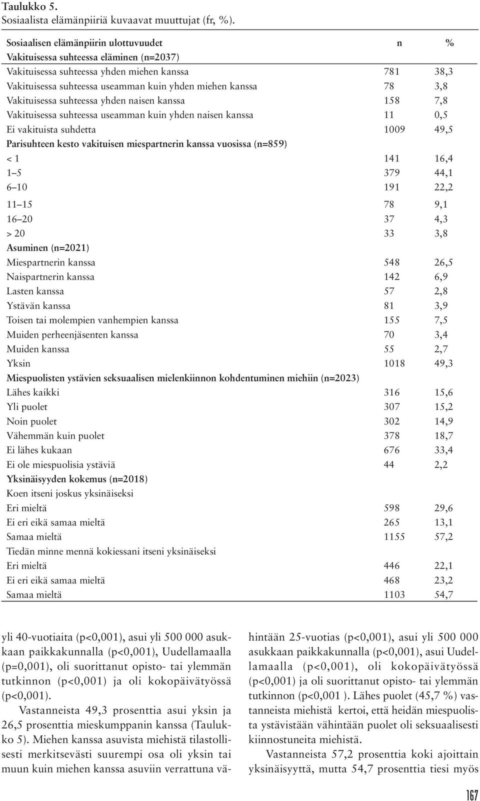 Vakituisessa suhteessa yhden naisen kanssa 158 7,8 Vakituisessa suhteessa useamman kuin yhden naisen kanssa 11 0,5 Ei vakituista suhdetta 1009 49,5 Parisuhteen kesto vakituisen miespartnerin kanssa