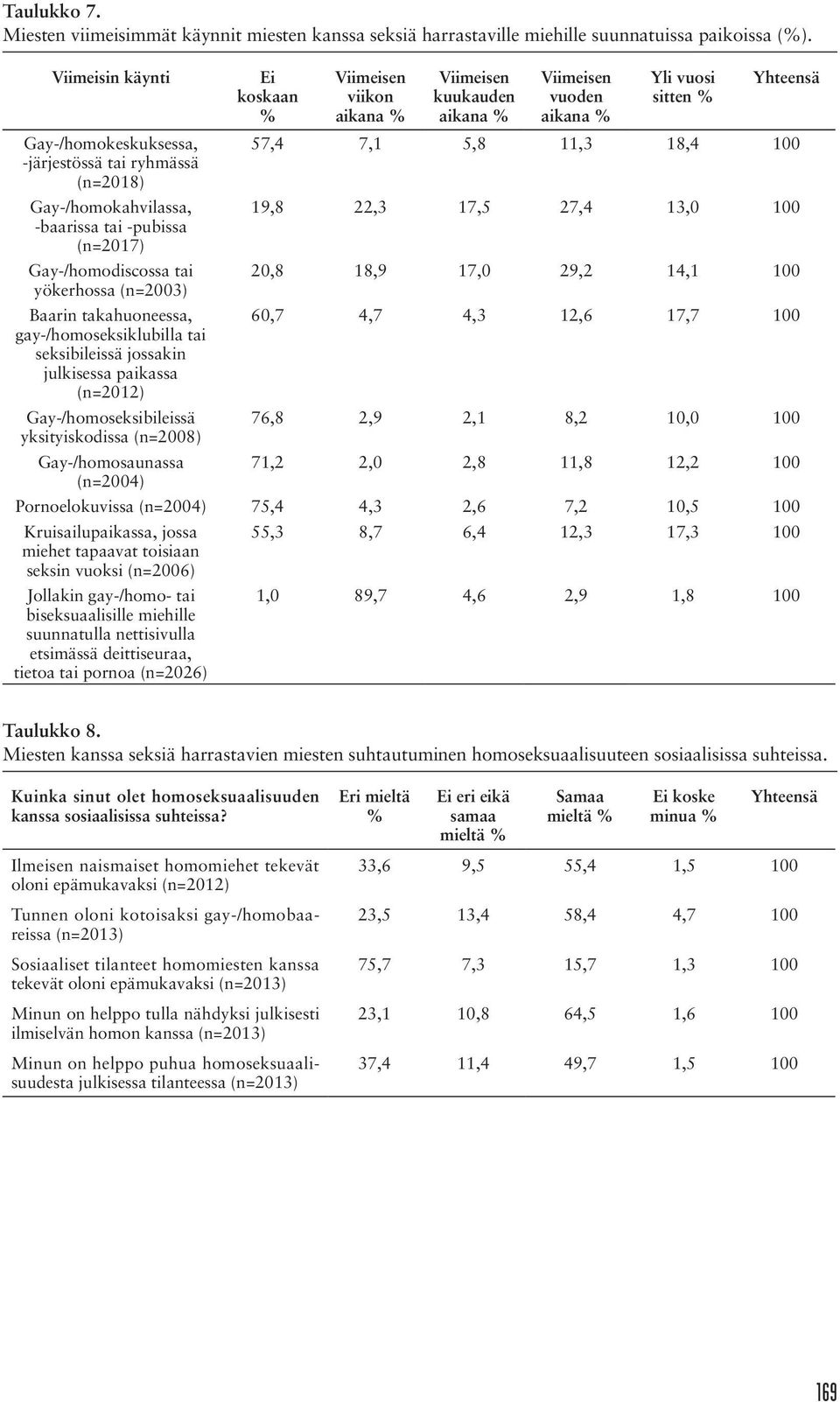 gay-/homoseksiklubilla tai seksibileissä jossakin julkisessa paikassa (n=2012) Gay-/homoseksibileissä yksityiskodissa (n=2008) Gay-/homosaunassa (n=2004) Ei koskaan % Viimeisen viikon aikana %