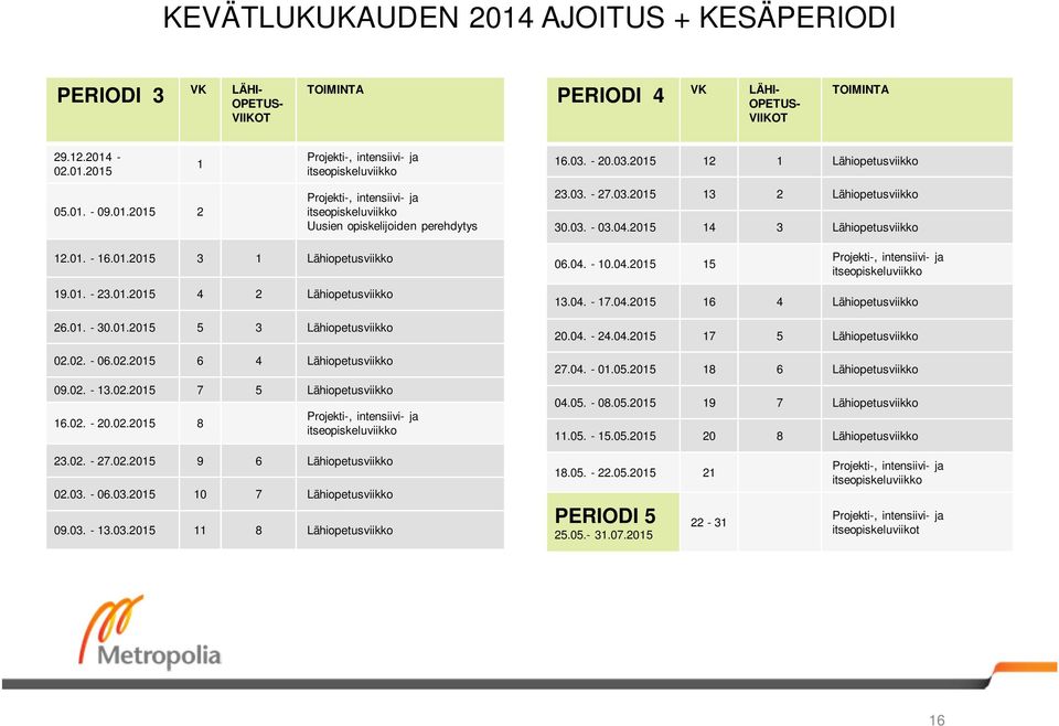 01. - 30.01.2015 5 3 Lähiopetusviikko 02.02. - 06.02.2015 6 4 Lähiopetusviikko 09.02. - 13.02.2015 7 5 Lähiopetusviikko 16.02. - 20.02.2015 8 Projekti-, intensiivi- ja itseopiskeluviikko 06.04. - 10.