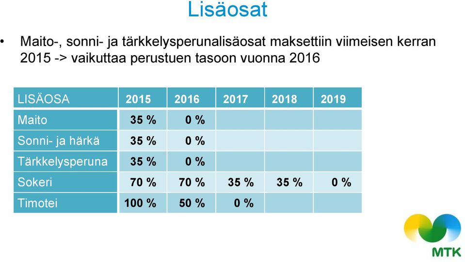 LISÄOSA 2015 2016 2017 2018 2019 Maito 35 % 0 % Sonni- ja härkä 35 %