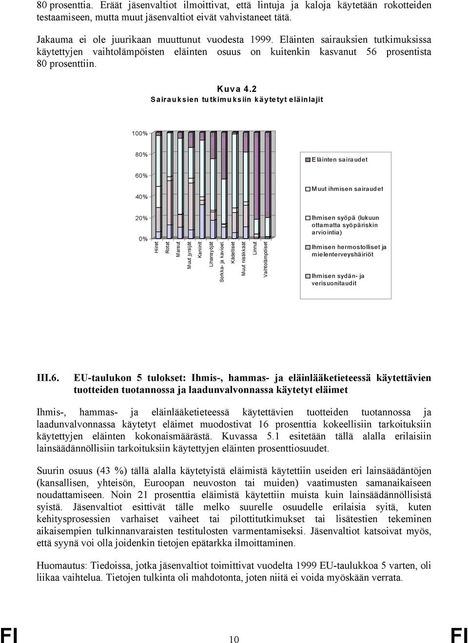 2 Sairauksien tutkim uksiin käytetyt eläinlajit 100% 80% "lii n n Eläinten sairaudet 60% 40% Muut ihmisen sairaudet 20% 0% - _ Ihmisen syöpä (lukuun ottamatta syöpäriskin arviointia) Ihmisen