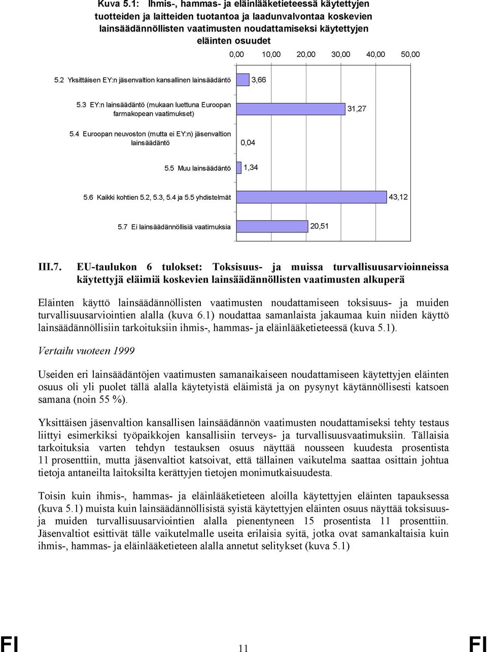 10,00 20,00 30,00 40,00 50,00 5.2 Yksittäisen EY:n jäsenvaltion kansallinen lainsäädäntö 3,66 5.3 EY:n lainsäädäntö (mukaan luettuna Euroopan farmakopean vaatimukset) 31,27 5.