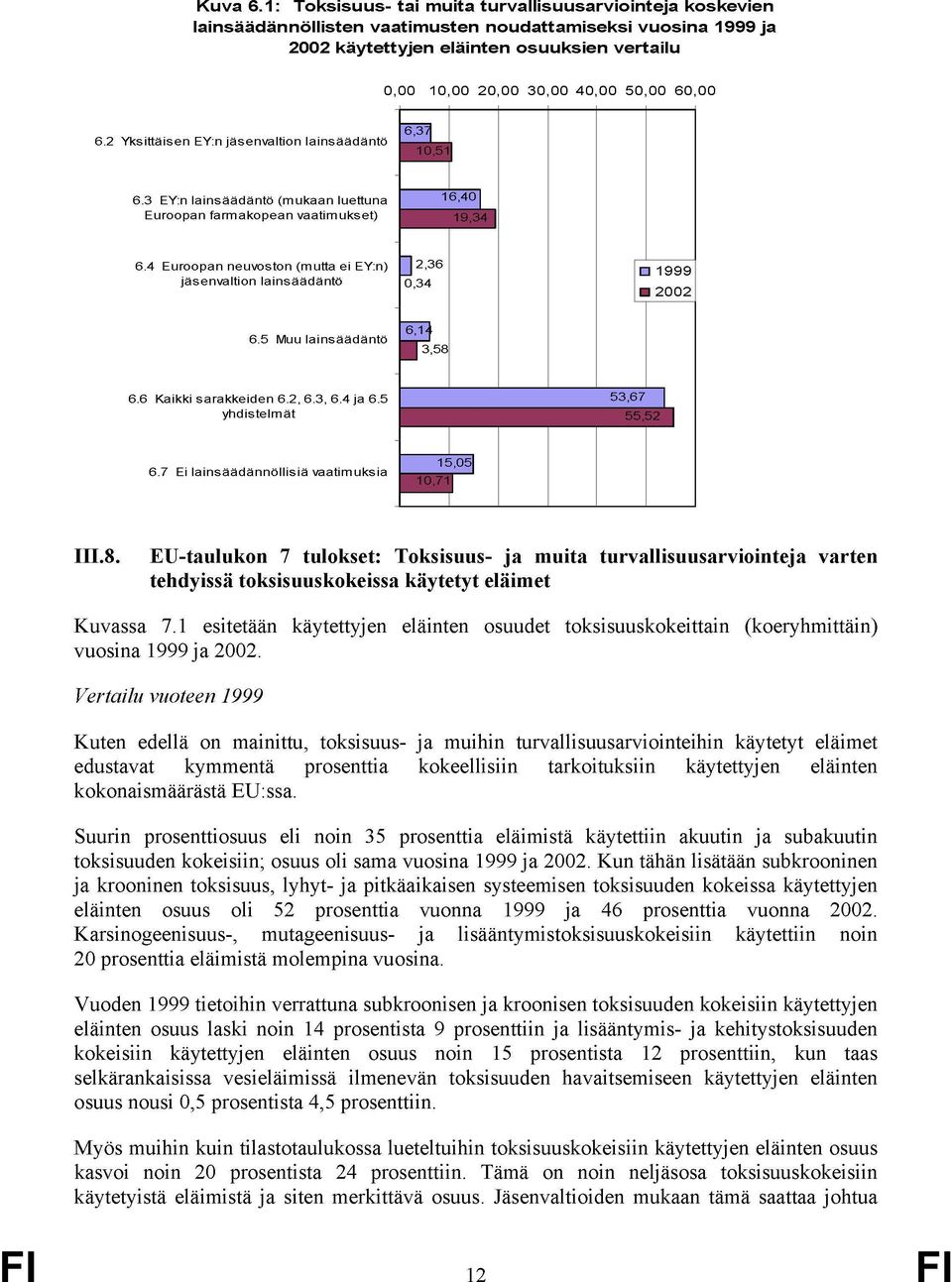 50,00 60,00 6.2 Yksittäisen EY:n jäsenvaltion lainsäädäntö 6,37 10,51 6.3 EY:n lainsäädäntö (mukaan luettuna Euroopan farmakopean vaatimukset) 16,401 19,34 6.