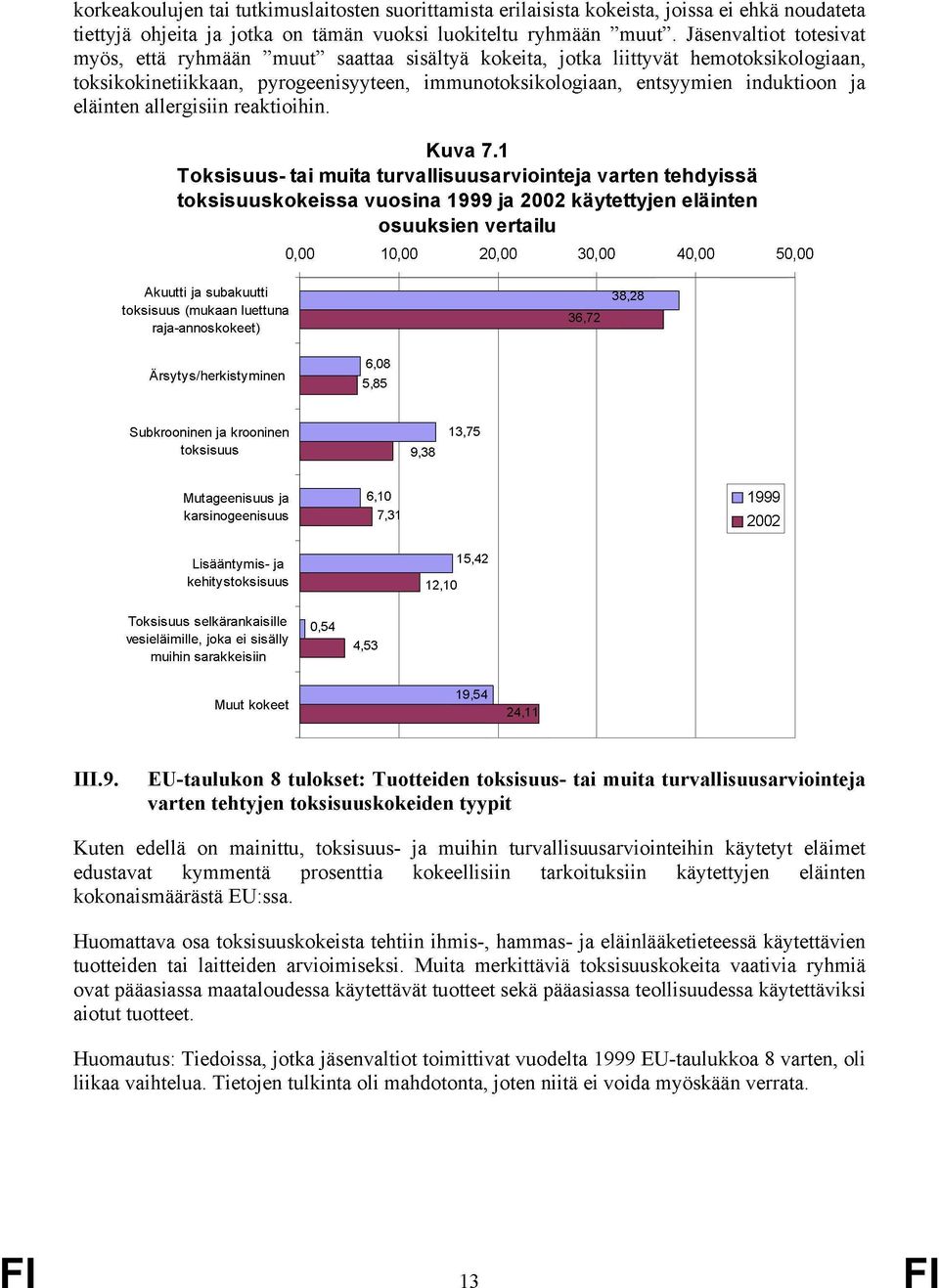 eläinten allergisiin reaktioihin. Kuva 7.