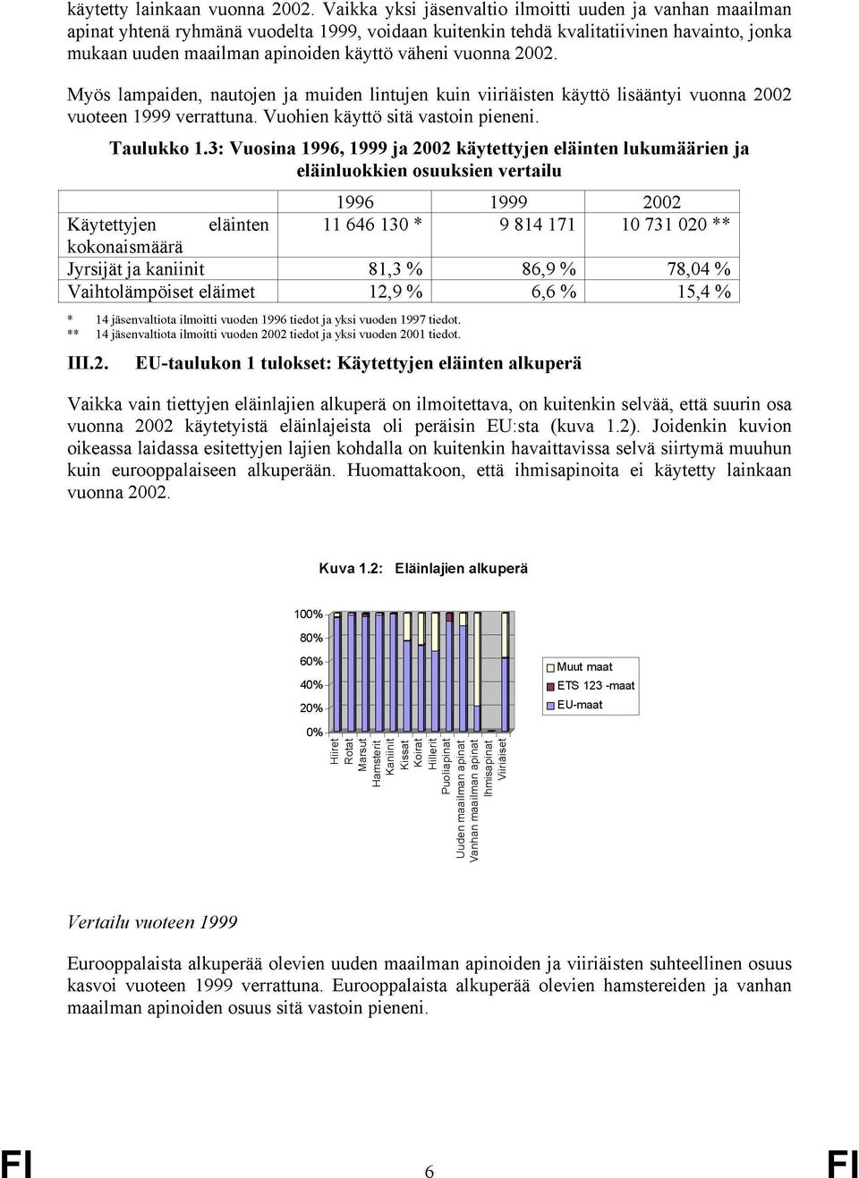 vuonna 2002. Myös lampaiden, nautojen ja muiden lintujen kuin viiriäisten käyttö lisääntyi vuonna 2002 vuoteen 1999 verrattuna. Vuohien käyttö sitä vastoin pieneni. Taulukko 1.