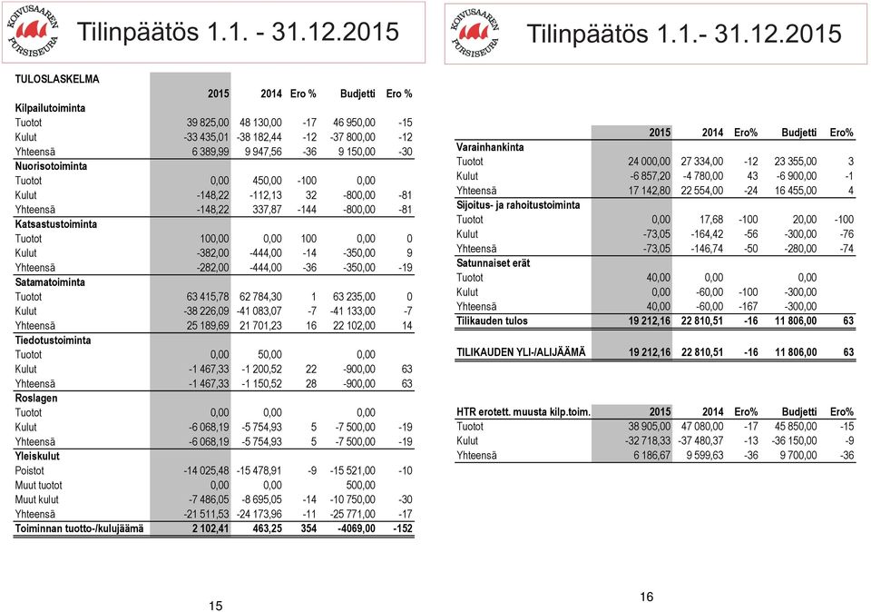 2015 TULOSLASKELMA 2015 2014 Ero % Budjetti Ero % Kilpailutoiminta Tuotot 39 825,00 48 130,00-17 46 950,00-15 Kulut -33 435,01-38 182,44-12 -37 800,00-12 Yhteensä 6 389,99 9 947,56-36 9 150,00-30