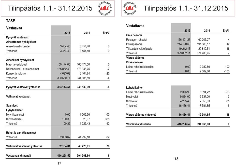 174,00 160 174,00 0 Rakennukset ja rakennelmat 165 862,49 178 346,75-7 Koneet ja kalusto 4 623,62 6 164,84-25 Yhteensä 330 660,11 344 685,59-4 Vastattavaa 2015 2014 Ero% Oma pääoma Roslagen rahastot