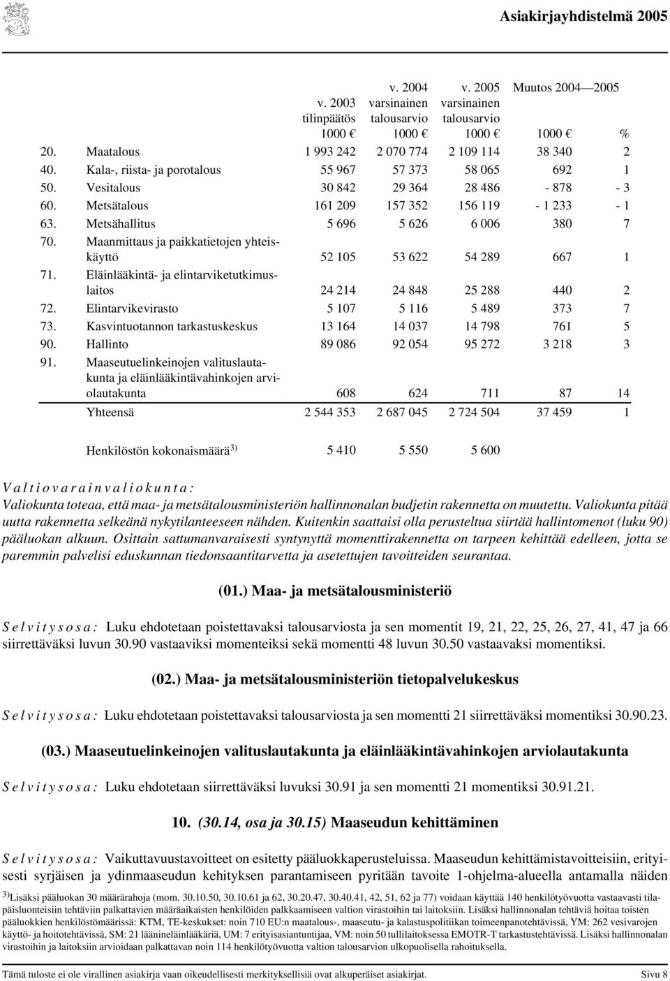 Maanmittaus ja paikkatietojen yhteiskäyttö 52 105 53 622 54 289 667 1 71. Eläinlääkintä- ja elintarviketutkimuslaitos 24 214 24 848 25 288 440 2 72. Elintarvikevirasto 5 107 5 116 5 489 373 7 73.