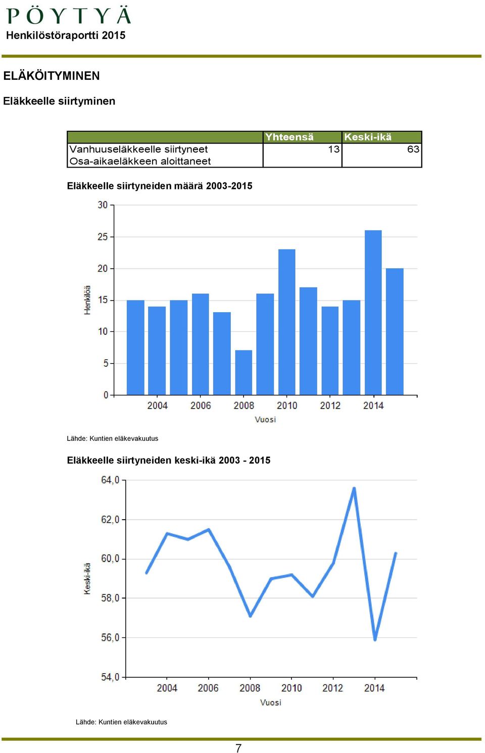 Eläkkeelle siirtyneiden määrä 2003-2015 Lähde: Kuntien