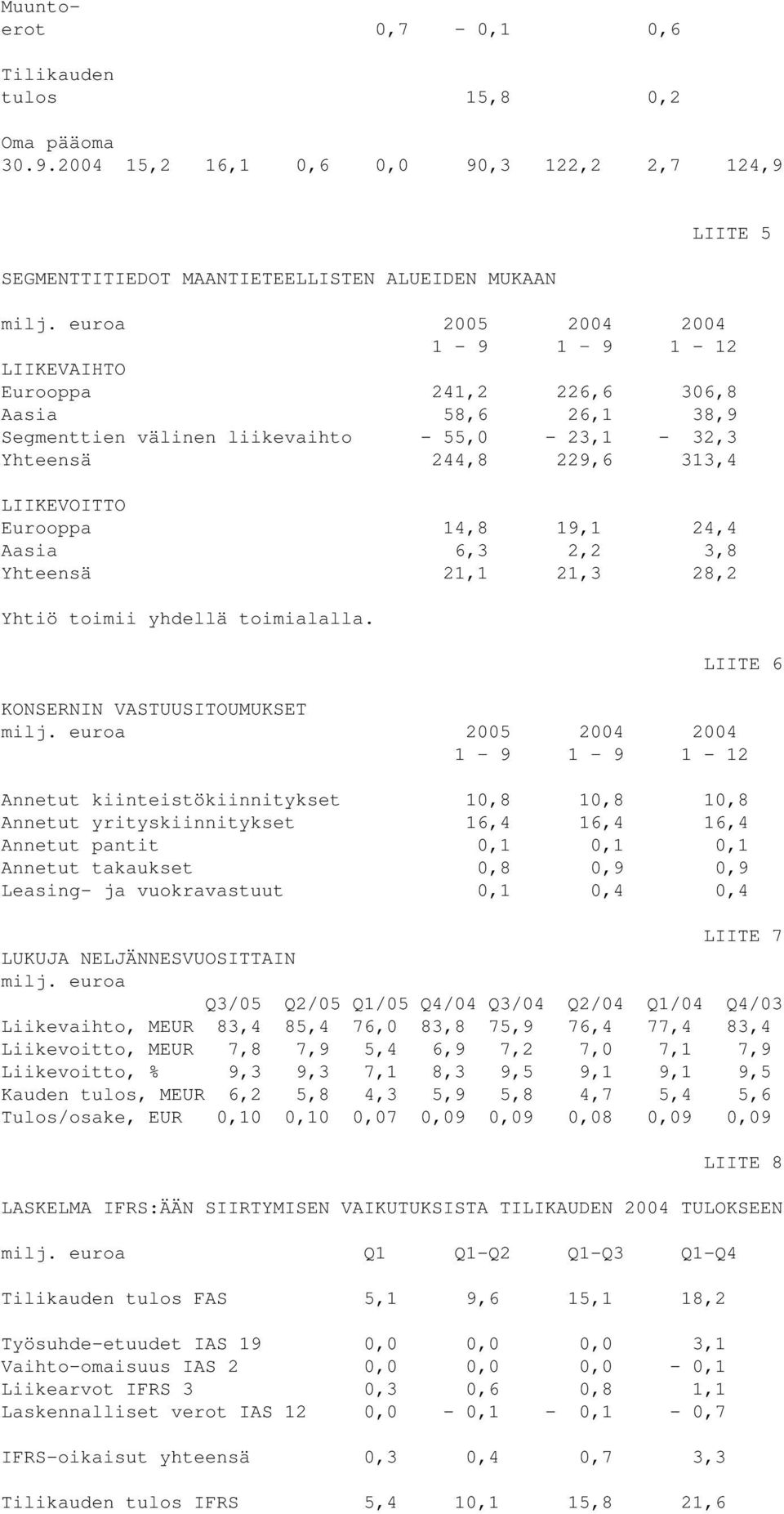 19,1 24,4 Aasia 6,3 2,2 3,8 Yhteensä 21,1 21,3 28,2 Yhtiö toimii yhdellä toimialalla. LIITE 6 KONSERNIN VASTUUSITOUMUKSET milj.