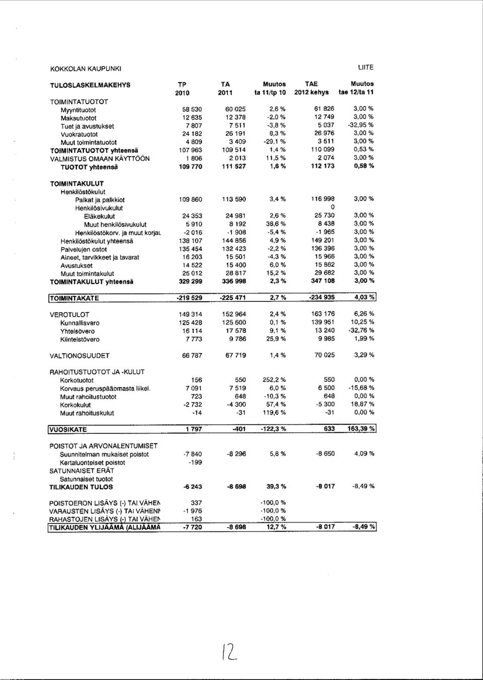 07 963 109 514 1,4% 110 099 0,53% VALMISTUS OMAAN KÄYTTÖÖN 1 806 2013 11,5% 2074 3,00% TUOTOT yhteensä 109 770 111 527 1,6 % 112 173 0,58 % TOIMINTAKULUT Henkilöstökulut Palkat ja palkkiot