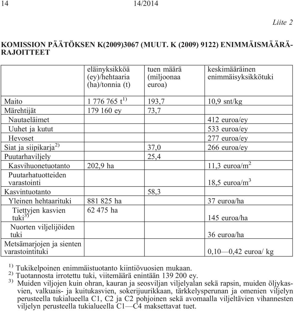 179 160 ey 73,7 Nautaeläimet 412 euroa/ey Uuhet ja kutut 533 euroa/ey Hevoset 277 euroa/ey Siat ja siipikarja 2) 37,0 266 euroa/ey Puutarhaviljely 25,4 Kasvihuonetuotanto 202,9 ha 11,3 euroa/m 2
