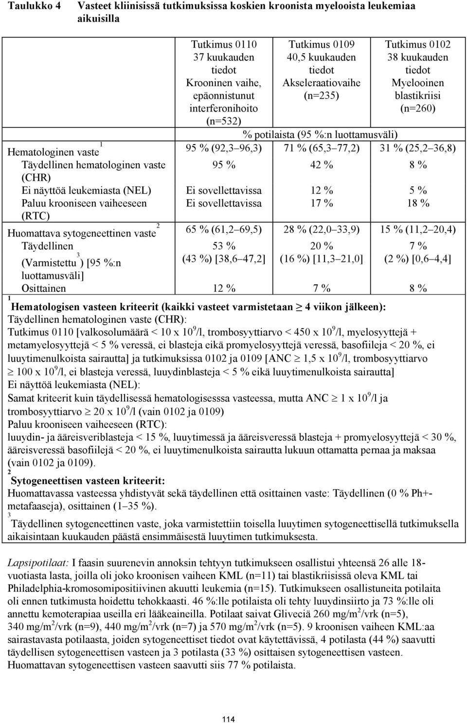 77,2) 31 % (25,2 36,8) Täydellinen hematologinen vaste 95 % 42 % 8 % (CHR) Ei näyttöä leukemiasta (NEL) Ei sovellettavissa 12 % 5 % Paluu krooniseen vaiheeseen Ei sovellettavissa 17 % 18 % (RTC)