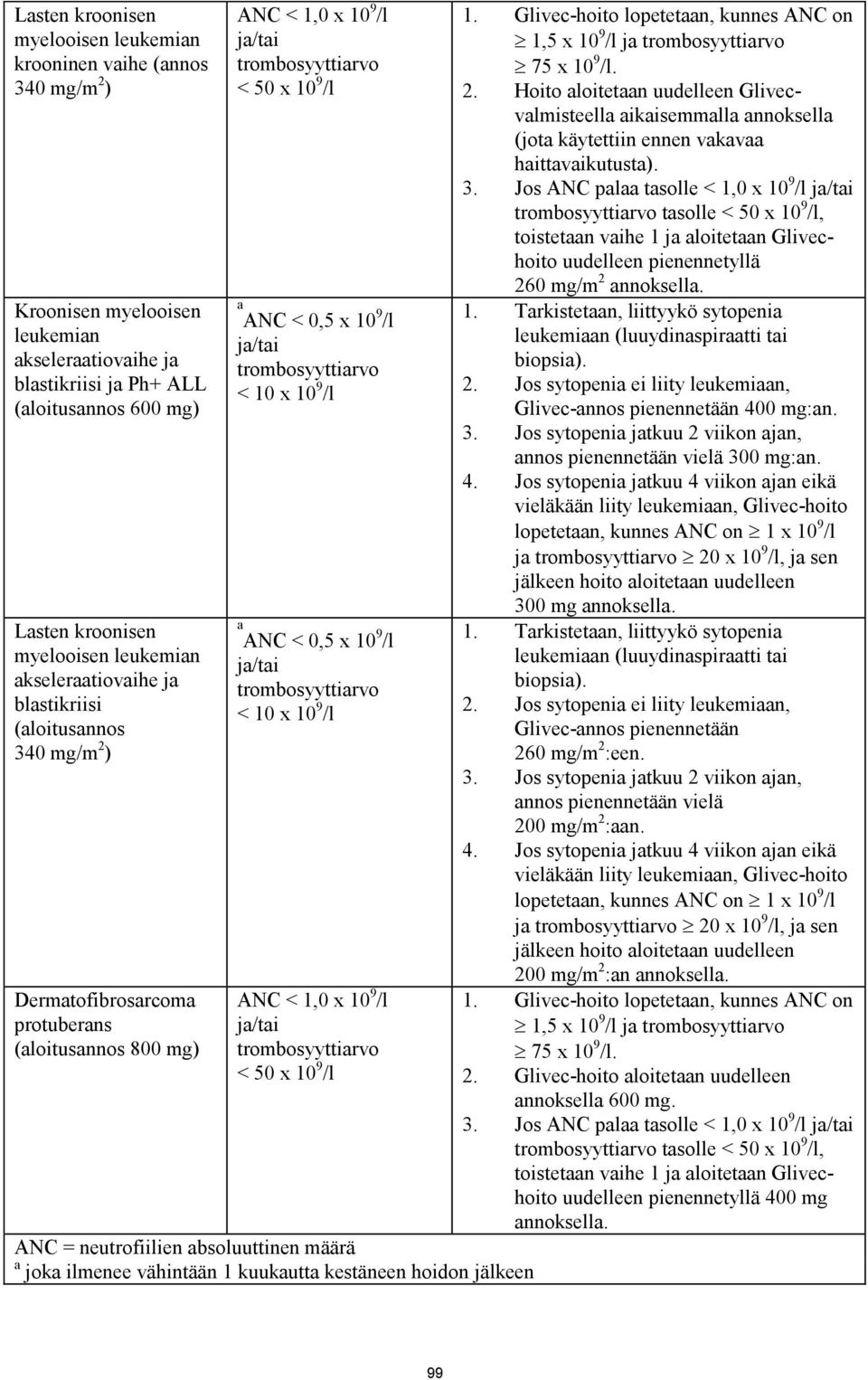10 9 /l ja/tai trombosyyttiarvo < 10 x 10 9 /l a ANC < 0,5 x 10 9 /l ja/tai trombosyyttiarvo < 10 x 10 9 /l ANC < 1,0 x 10 9 /l ja/tai trombosyyttiarvo < 50 x 10 9 /l ANC = neutrofiilien