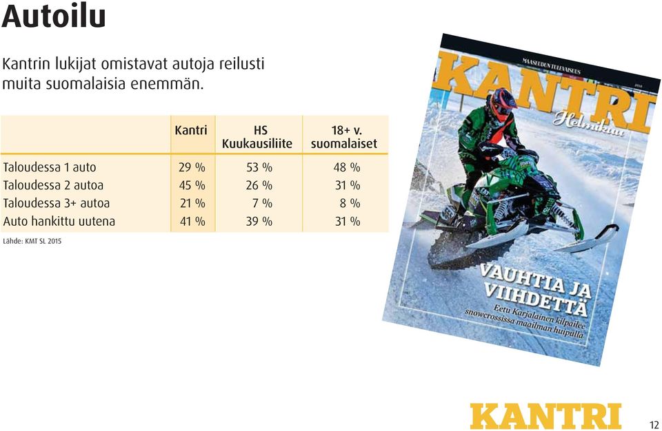 Taloudessa 1 auto 29 % 53 % 48 % Taloudessa 2 autoa 45 % 26 %