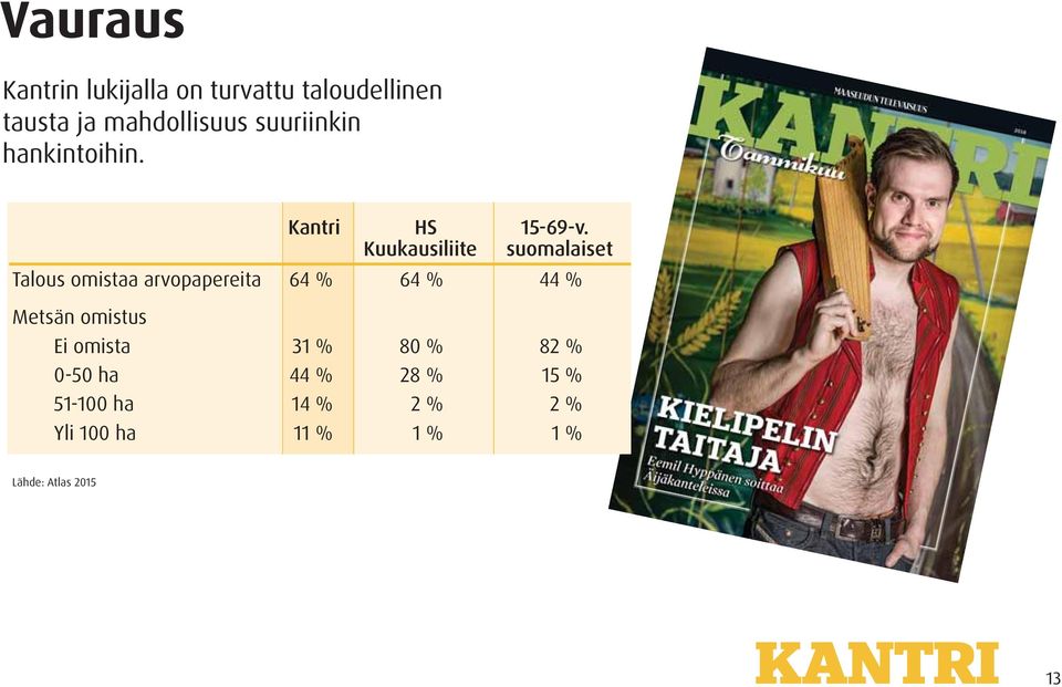 Talous omistaa arvopapereita 64 % 64 % 44 % Metsän omistus Ei omista 31 %