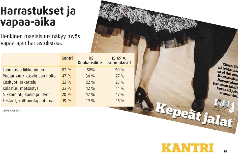 Luonnossa liikkuminen 82 % 58% 50 % Puutarhan / kasvimaan hoito 47 % 34 % 27 % Käsityöt,