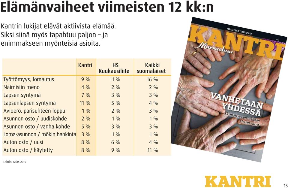 Kantri HS Kaikki Työttömyys, lomautus 9 % 11 % 16 % Naimisiin meno 4 % 2 % 2 % Lapsen syntymä 7 % 3 % 3 % Lapsenlapsen syntymä 11 %