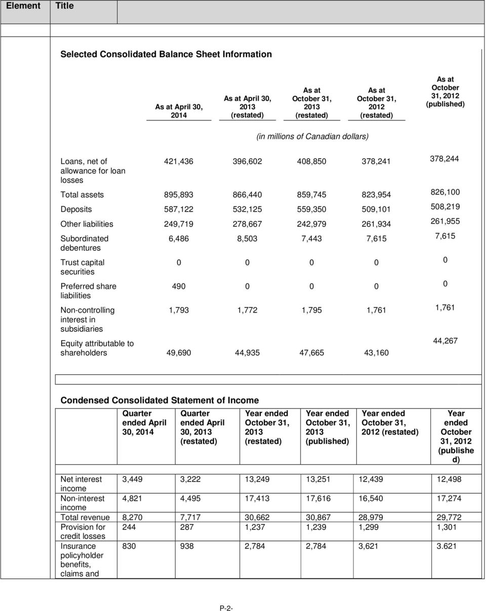 587,122 532,125 559,350 509,101 508,219 Other liabilities 249,719 278,667 242,979 261,934 261,955 Subordinated debentures Trust capital securities Preferred share liabilities Non-controlling interest