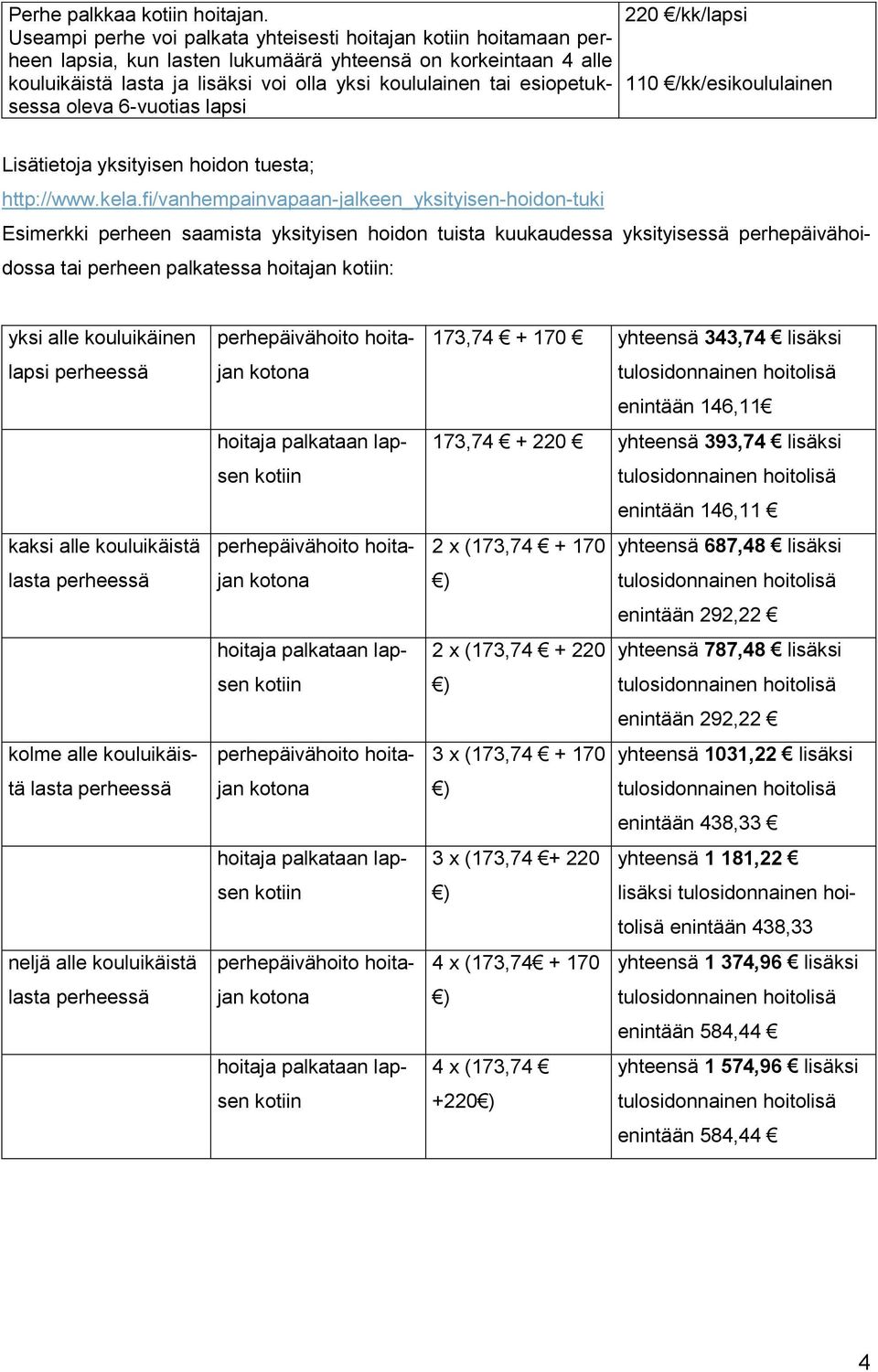 oleva 6-vuotias lapsi 220 /kk/lapsi 110 /kk/esikoululainen Lisätietoja yksityisen hoidon tuesta; http://www.kela.