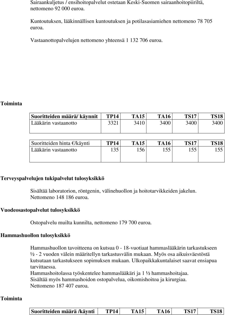 Toiminta Suoritteiden määrä/ käynnit TP14 TA15 TA16 TS17 TS18 Lääkärin vastaanotto 3321 3410 3400 3400 3400 Suoritteiden hinta /käynti TP14 TA15 TA16 TS17 TS18 Lääkärin vastaanotto 135 156 155 155