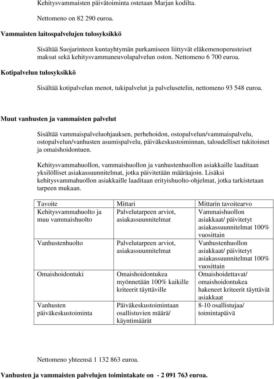 Kotipalvelun tulosyksikkö Sisältää kotipalvelun menot, tukipalvelut ja palvelusetelin, nettomeno 93 548 euroa.