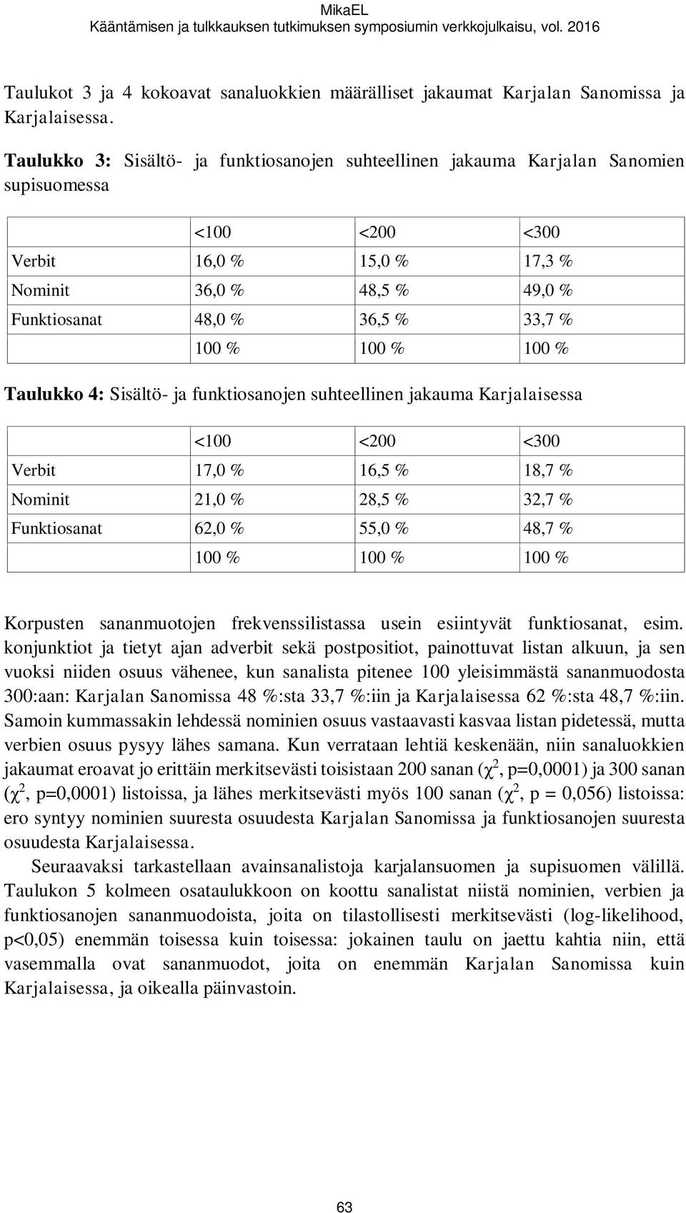 100 % 100 % 100 % Taulukko 4: Sisältö- ja funktiosanojen suhteellinen jakauma Karjalaisessa <100 <200 <300 Verbit 17,0 % 16,5 % 18,7 % Nominit 21,0 % 28,5 % 32,7 % Funktiosanat 62,0 % 55,0 % 48,7 %