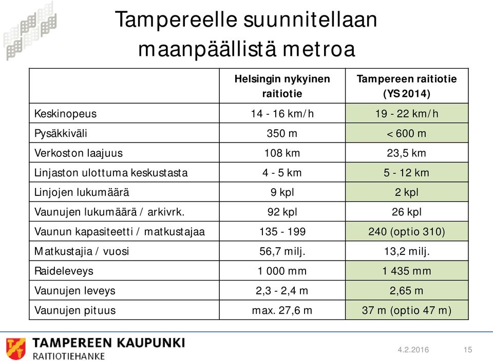 2 kpl Vaunujen lukumäärä / arkivrk.