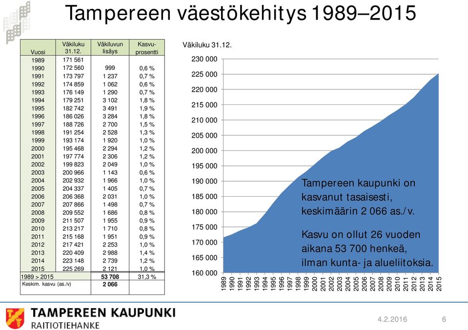 1996 186 026 3 284 1,8 % 1997 188 726 2 700 1,5 % 1998 191 254 2 528 1,3 % 1999 193 174 1 920 1,0 % 2000 195 468 2 294 1,2 % 2001 197 774 2 306 1,2 % 2002 199 823 2 049 1,0 % 2003 200 966 1 143 0,6 %