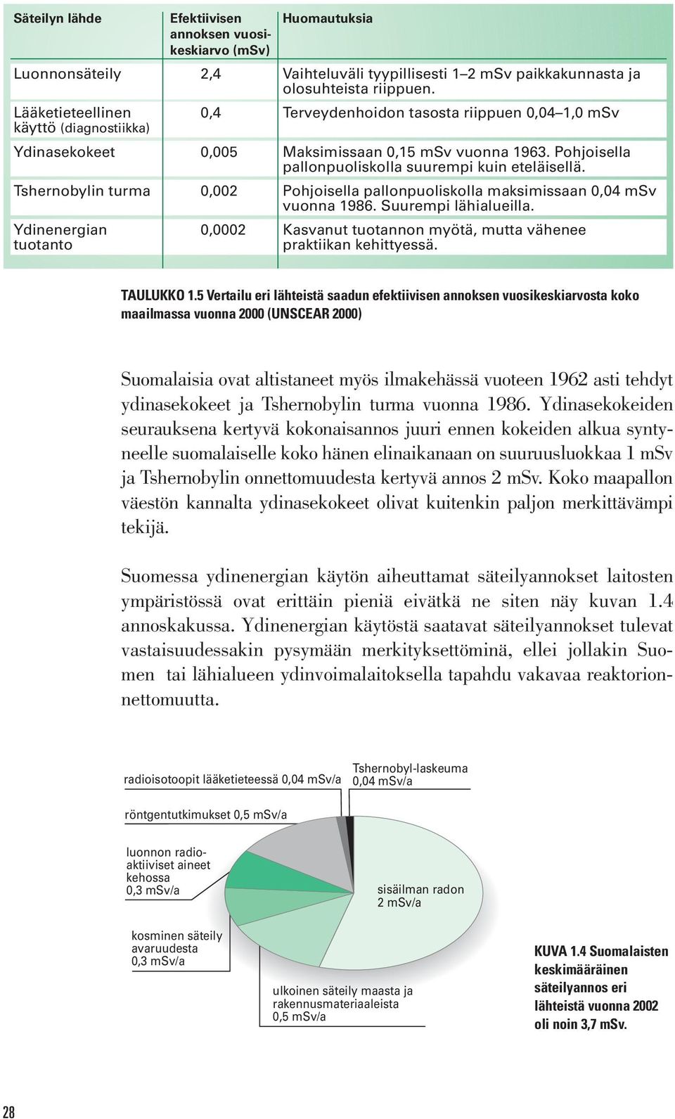 Pohjoisella pallonpuoliskolla suurempi kuin eteläisellä. Tshernobylin turma 0,002 Pohjoisella pallonpuoliskolla maksimissaan 0,04 msv vuonna 1986. Suurempi lähialueilla.