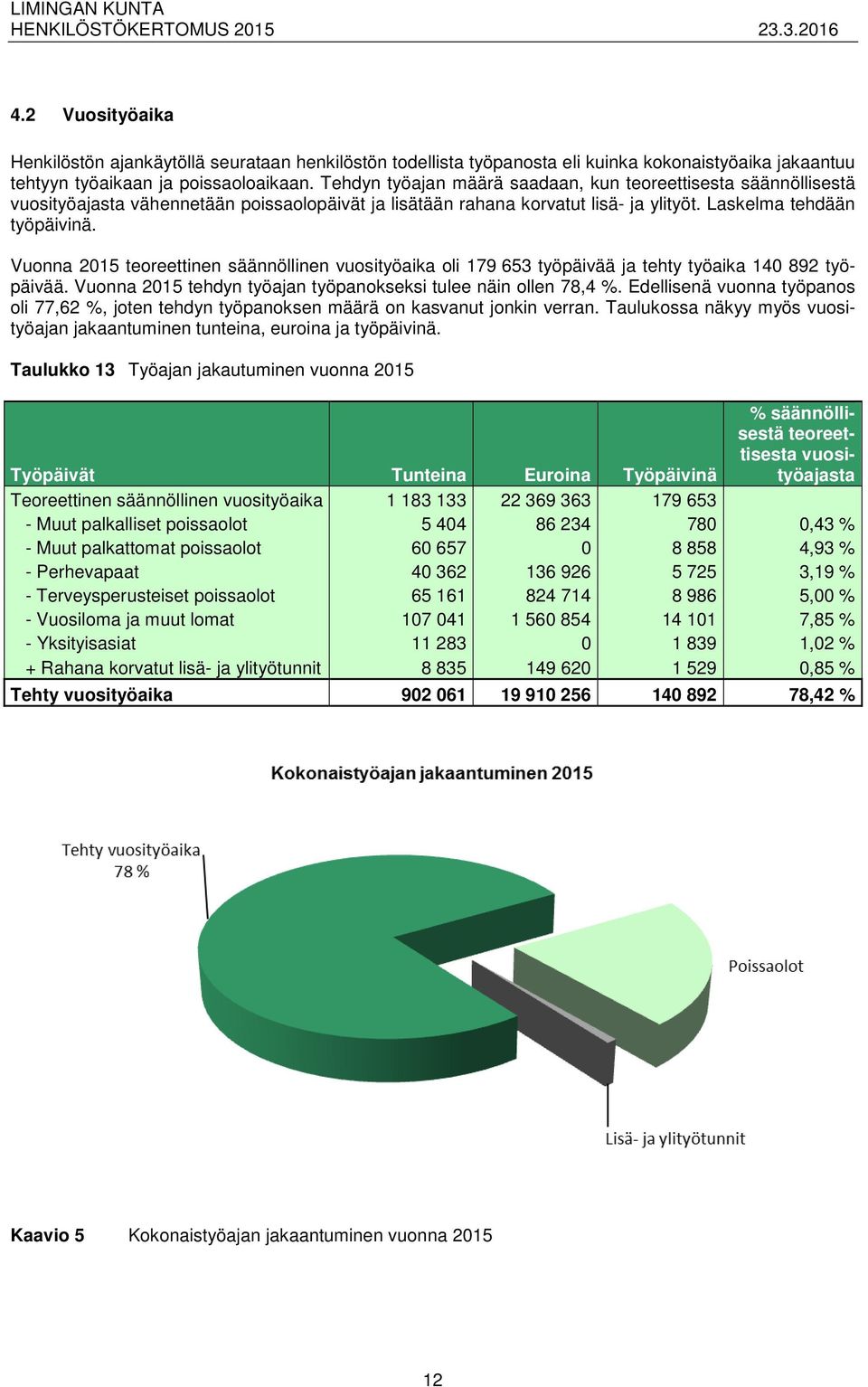 Vuonna 2015 teoreettinen säännöllinen vuosityöaika oli 179 653 työpäivää ja tehty työaika 140 892 työpäivää. Vuonna 2015 tehdyn työajan työpanokseksi tulee näin ollen 78,4 %.