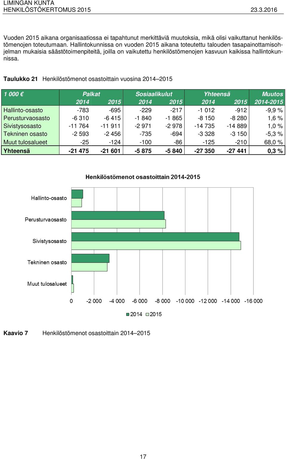 Taulukko 21 Henkilöstömenot osastoittain vuosina 2014 2015 1 000 Palkat Sosiaalikulut Yhteensä Muutos 2014 2015 2014 2015 2014 2015 2014-2015 Hallinto-osasto -783-695 -229-217 -1 012-912 -9,9 %