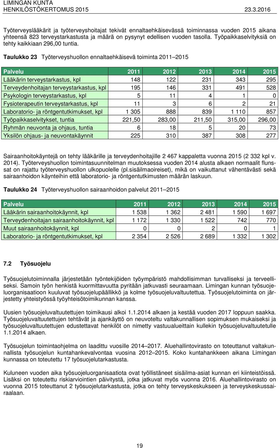 Taulukko 23 Työterveyshuollon ennaltaehkäisevä toiminta 2011 2015 Palvelu 2011 2012 2013 2014 2015 Lääkärin terveystarkastus, kpl 148 122 231 343 295 Terveydenhoitajan terveystarkastus, kpl 195 146