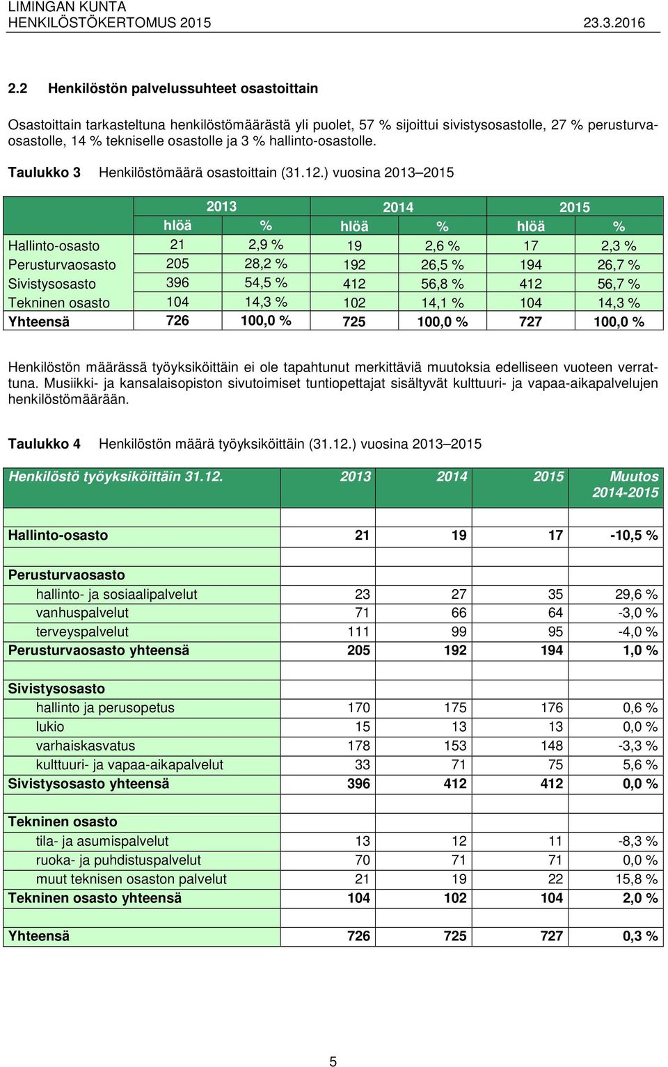 ) vuosina 2013 2015 2013 2014 2015 hlöä % hlöä % hlöä % Hallinto-osasto 21 2,9 % 19 2,6 % 17 2,3 % Perusturvaosasto 205 28,2 % 192 26,5 % 194 26,7 % Sivistysosasto 396 54,5 % 412 56,8 % 412 56,7 %