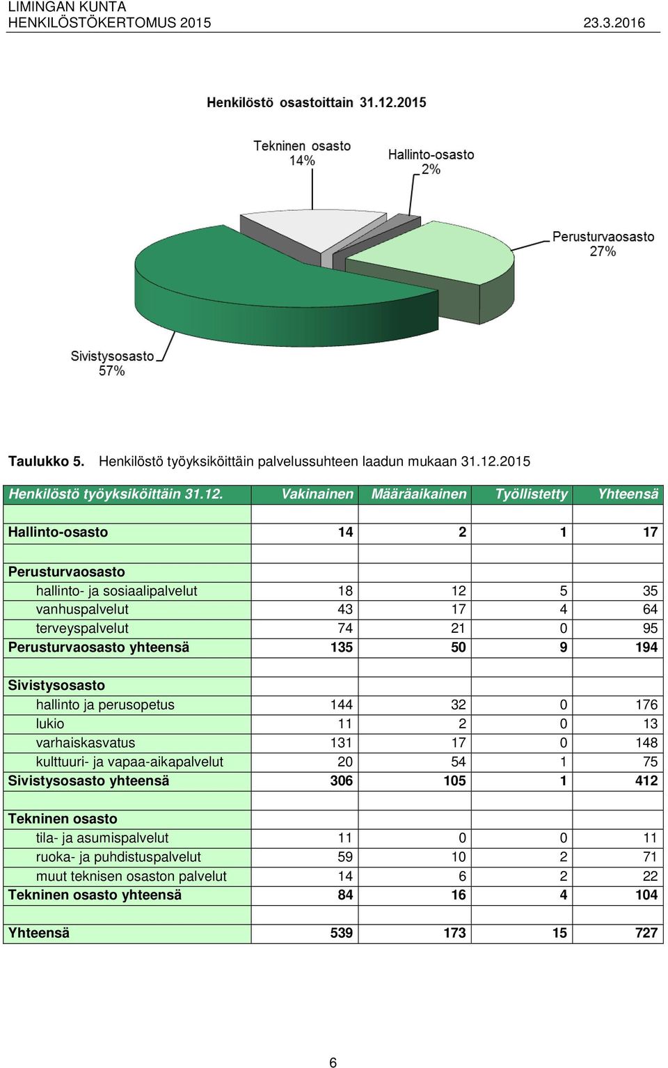 Vakinainen Määräaikainen Työllistetty Yhteensä Hallinto-osasto 14 2 1 17 Perusturvaosasto hallinto- ja sosiaalipalvelut 18 12 5 35 vanhuspalvelut 43 17 4 64 terveyspalvelut 74