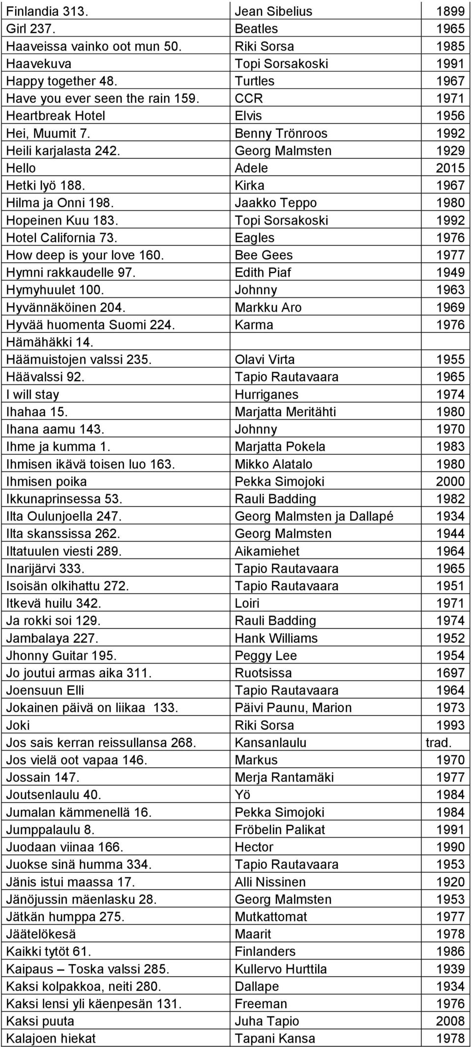 Jaakko Teppo 1980 Hopeinen Kuu 183. Topi Sorsakoski 1992 Hotel California 73. Eagles 1976 How deep is your love 160. Bee Gees 1977 Hymni rakkaudelle 97. Edith Piaf 1949 Hymyhuulet 100.