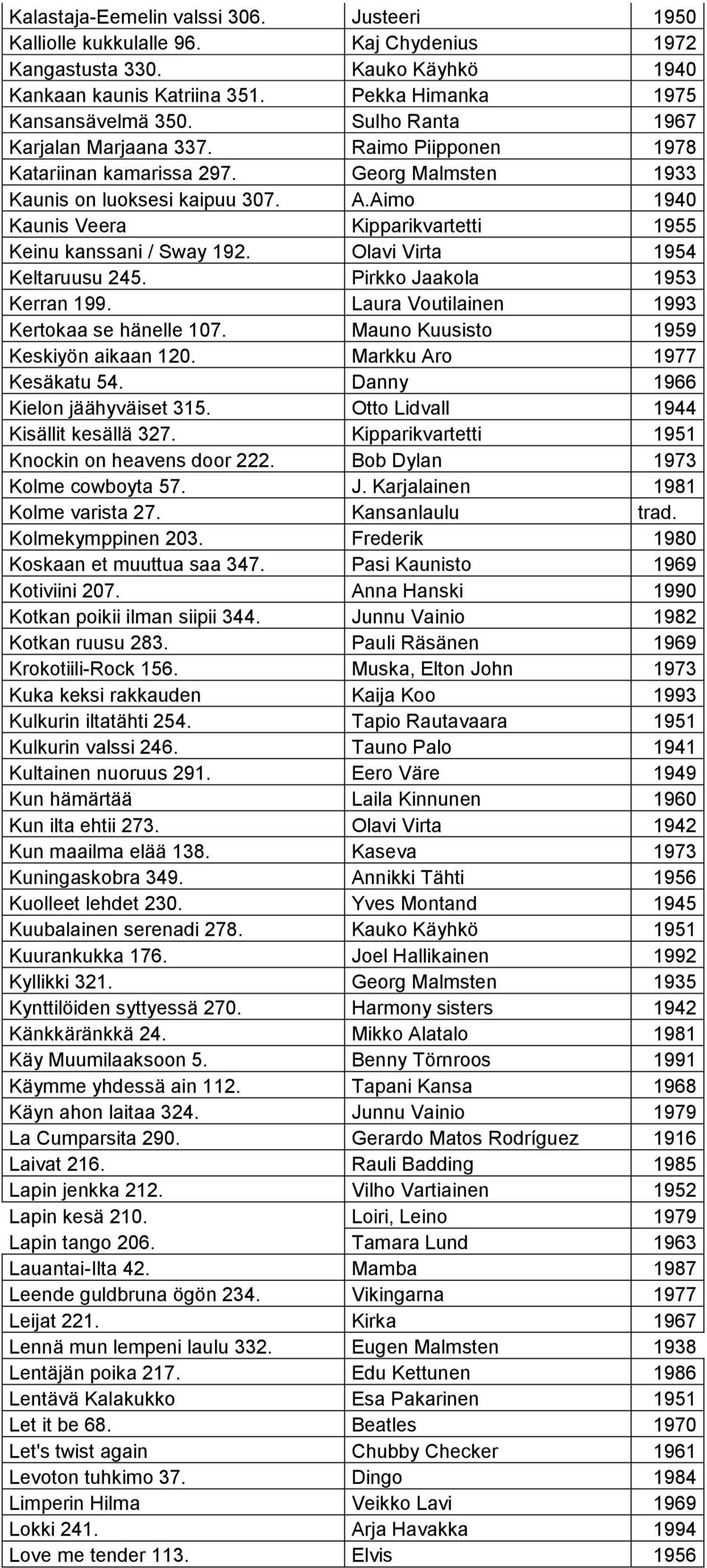 Aimo 1940 Kaunis Veera Kipparikvartetti 1955 Keinu kanssani / Sway 192. Olavi Virta 1954 Keltaruusu 245. Pirkko Jaakola 1953 Kerran 199. Laura Voutilainen 1993 Kertokaa se hänelle 107.