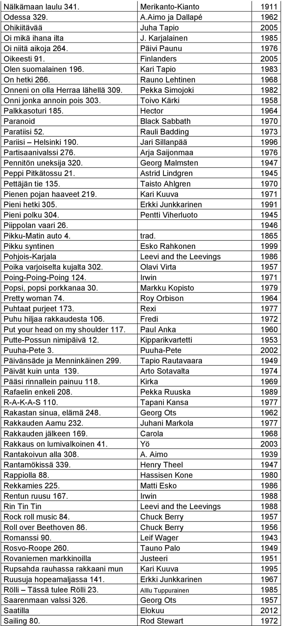 Toivo Kärki 1958 Palkkasoturi 185. Hector 1964 Paranoid Black Sabbath 1970 Paratiisi 52. Rauli Badding 1973 Pariisi Helsinki 190. Jari Sillanpää 1996 Partisaanivalssi 276.