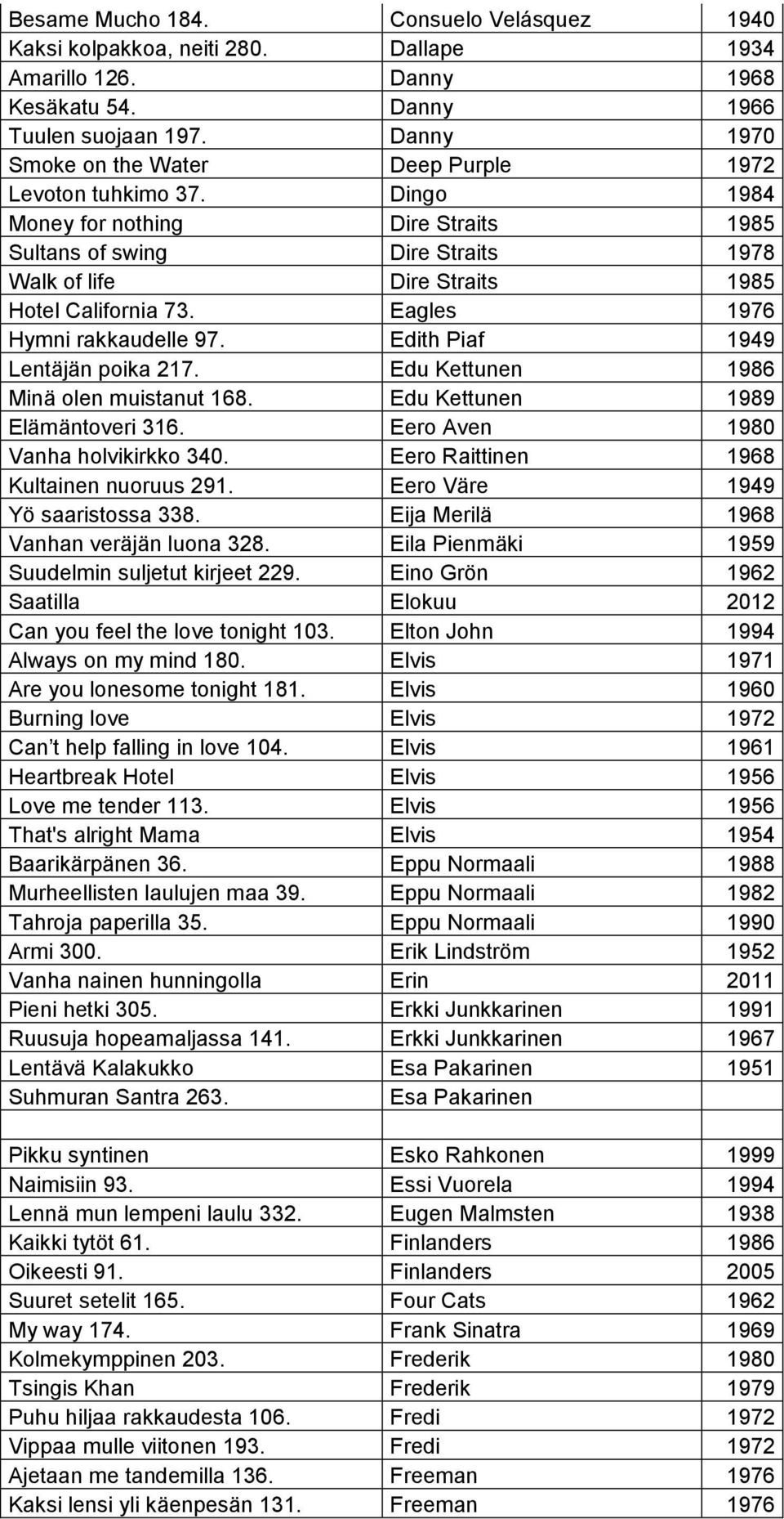 Eagles 1976 Hymni rakkaudelle 97. Edith Piaf 1949 Lentäjän poika 217. Edu Kettunen 1986 Minä olen muistanut 168. Edu Kettunen 1989 Elämäntoveri 316. Eero Aven 1980 Vanha holvikirkko 340.