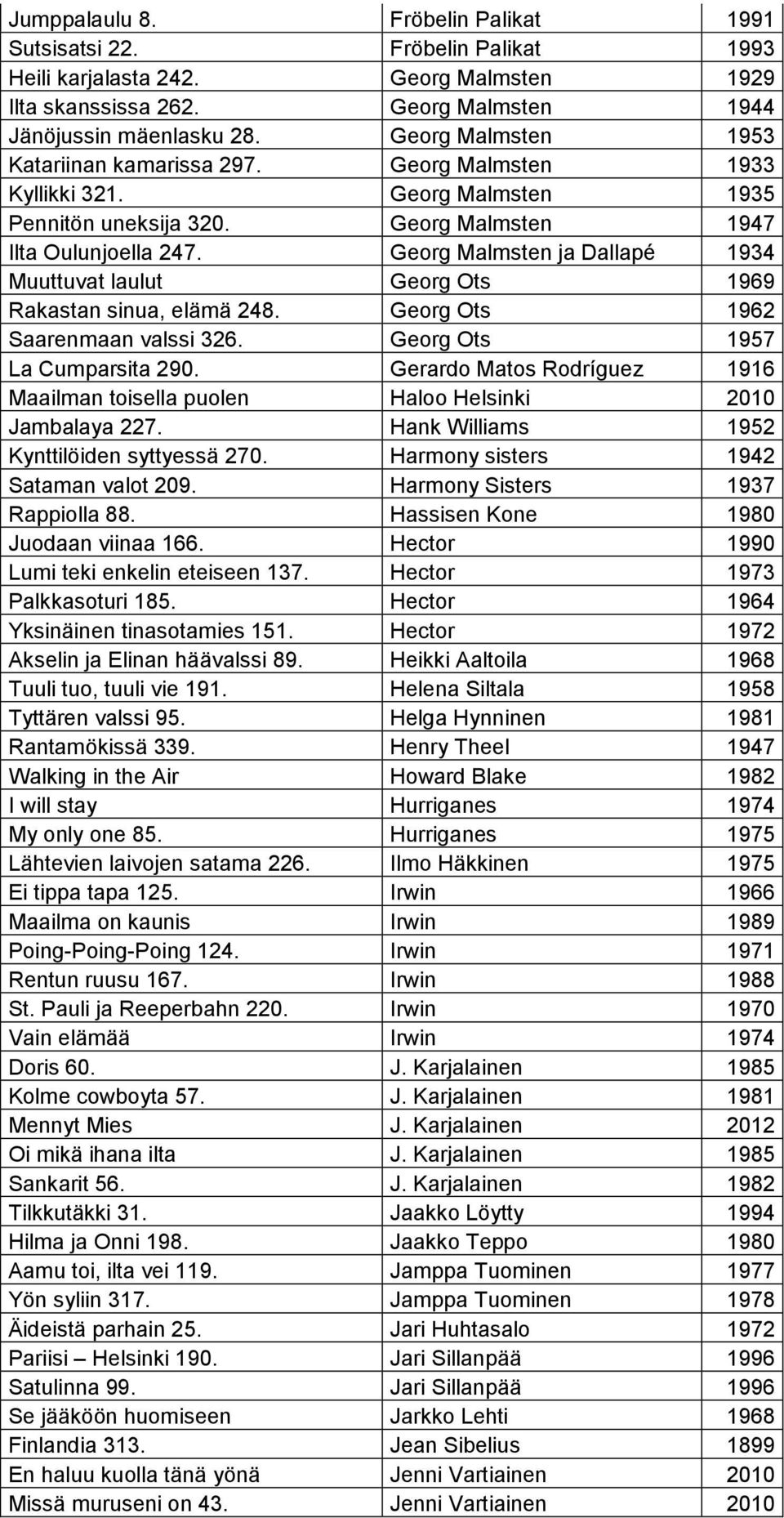 Georg Malmsten ja Dallapé 1934 Muuttuvat laulut Georg Ots 1969 Rakastan sinua, elämä 248. Georg Ots 1962 Saarenmaan valssi 326. Georg Ots 1957 La Cumparsita 290.