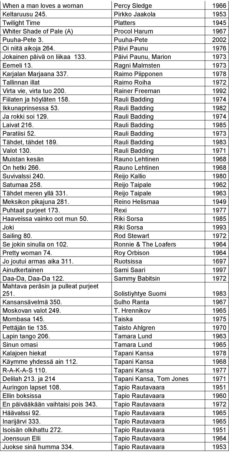 Raimo Piipponen 1978 Tallinnan illat Raimo Roiha 1972 Virta vie, virta tuo 200. Rainer Freeman 1992 Fiilaten ja höyläten 158. Rauli Badding 1974 Ikkunaprinsessa 53.