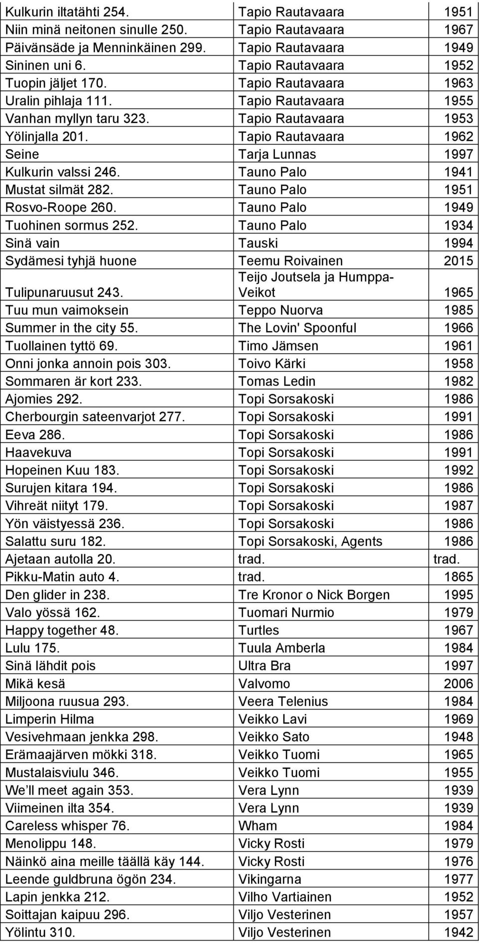 Tapio Rautavaara 1962 Seine Tarja Lunnas 1997 Kulkurin valssi 246. Tauno Palo 1941 Mustat silmät 282. Tauno Palo 1951 Rosvo-Roope 260. Tauno Palo 1949 Tuohinen sormus 252.