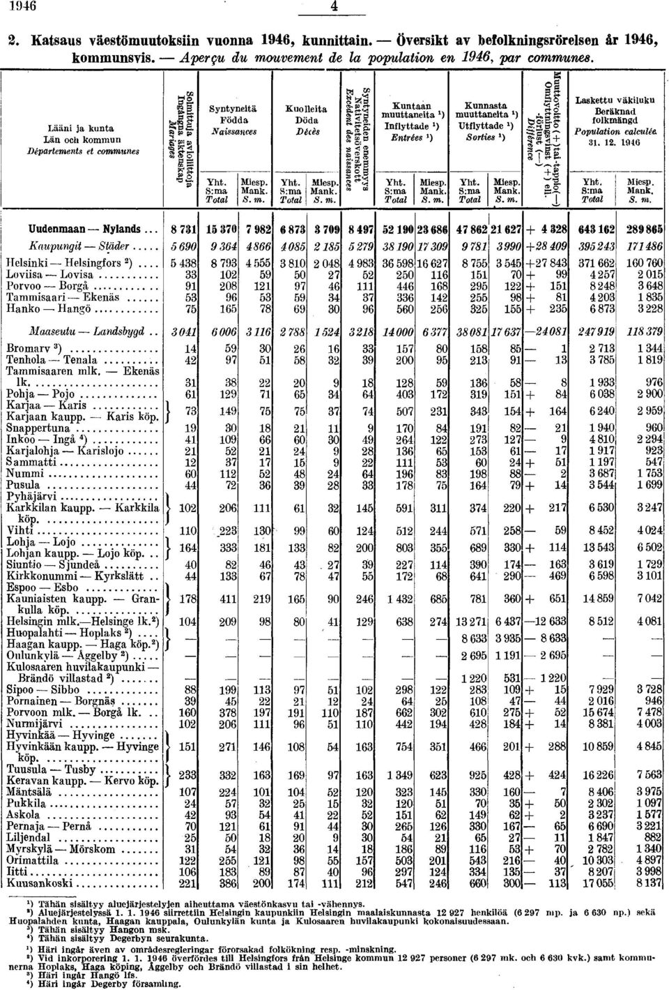 folkmängd Population calculée Miesp Mank Sm Miesp Mank Miesp Mank Ä m Miesp Mank «S* Miesp Mank Uudenmaan Nylands Kaupungit Städer Helsinki Helsingfors ) Loviisa Lovisa Porvoo Borgå Tammisaari Ekenäs