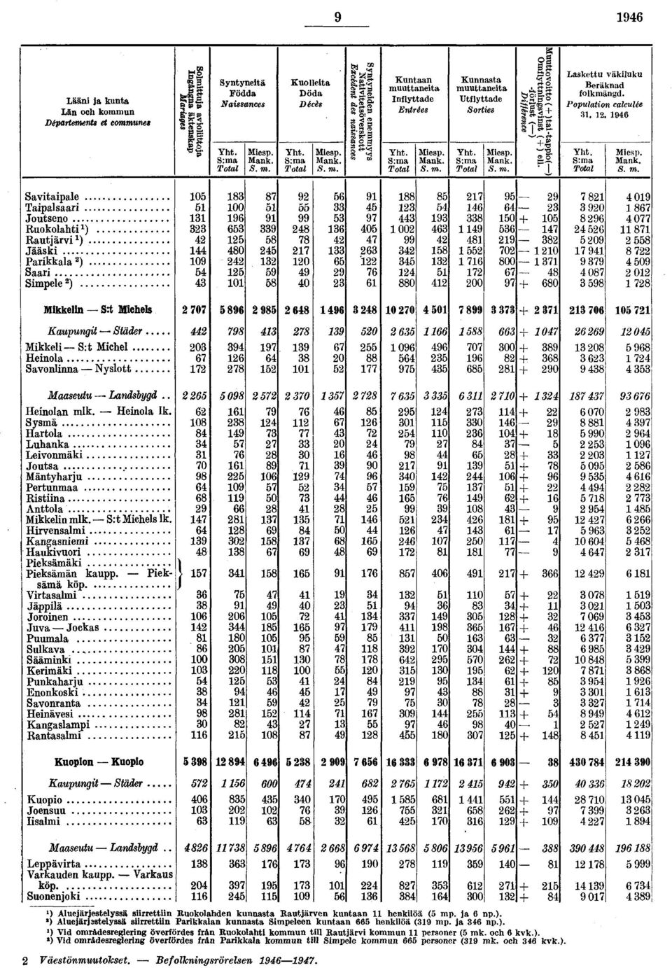 0 0 00 00 0 + 0 0 0 00 + 0 0 0 0 0 0 0 0 Mikkelin S:t Michels 0 0 0 0 + 0 0 Kaupungit Städer MikkeliS:t Michel Heinola Savonlinna Nyslott 0 0 0 0 0 0 + 0 00 + + + 0 0 0 Maaseutu Landsbygd Heinolan