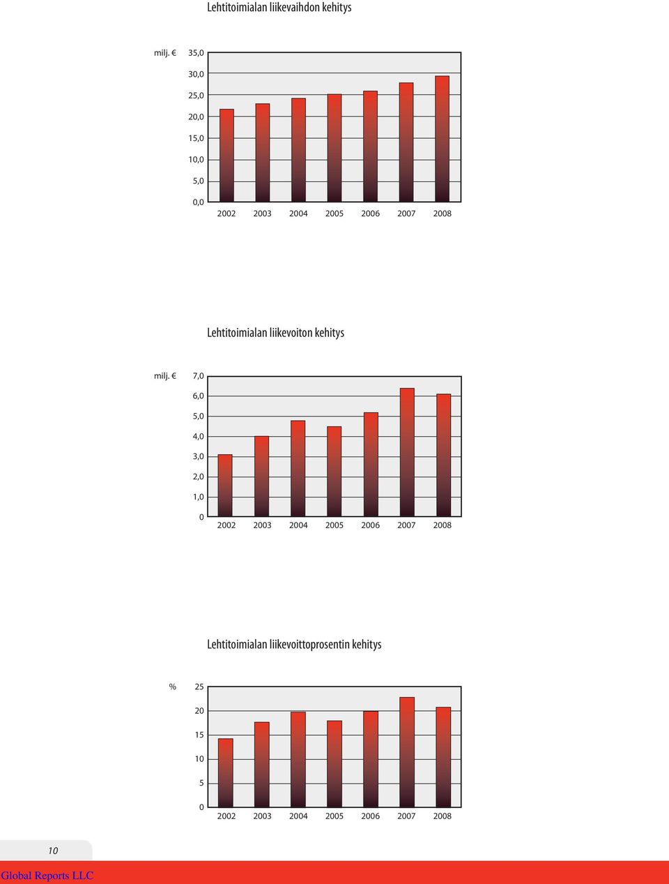 Lehtitoimialan liikevoiton kehitys milj.