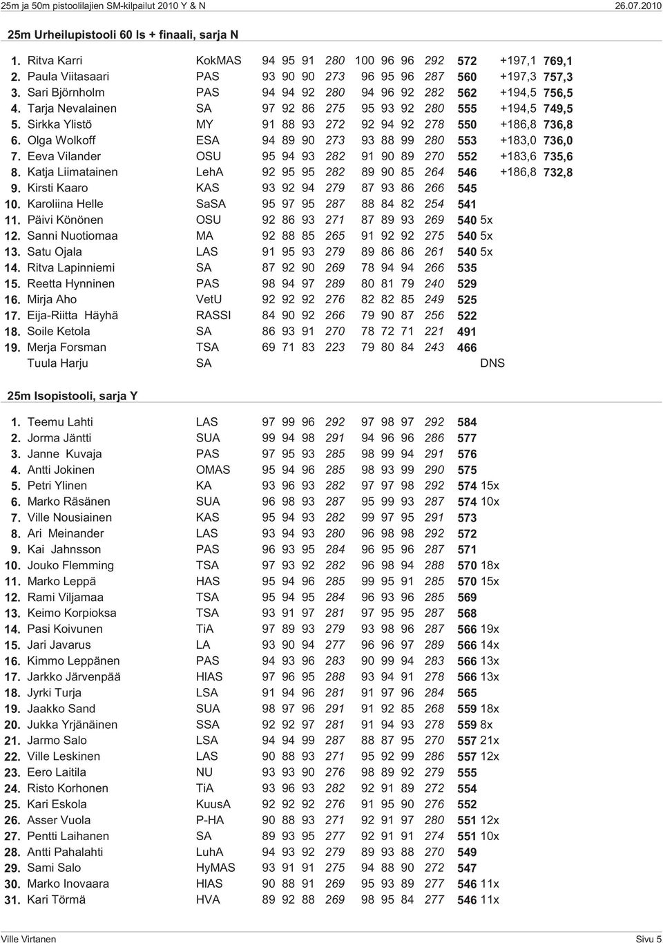 Olga Wolkoff ESA 94 89 90 273 93 88 99 280 553 +183,0 736,0 7. Eeva Vilander OSU 95 94 93 282 91 90 89 270 552 +183,6 735,6 8. Katja Liimatainen LehA 92 95 95 282 89 90 85 264 546 +186,8 732,8 9.