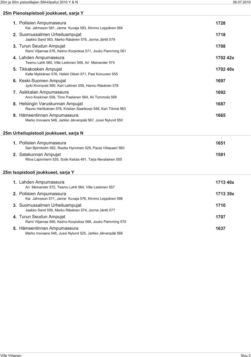 Lahden Ampumaseura 1702 42x Teemu Lahti 580, Ville Leskinen 548, Ari Meinander 574 5. Tikkakosken Ampujat 1702 40x Kalle Mykkänen 576, Heikki Oikari 571, Pasi Koivunen 555 6.